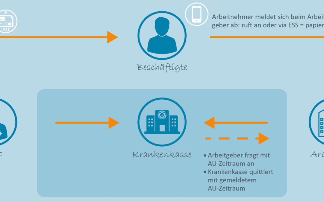 Elektronische Arbeitsunfähigkeitsbescheinigung